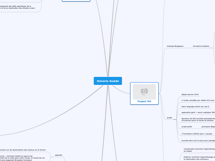 Itineris Suède - Carte Mentale