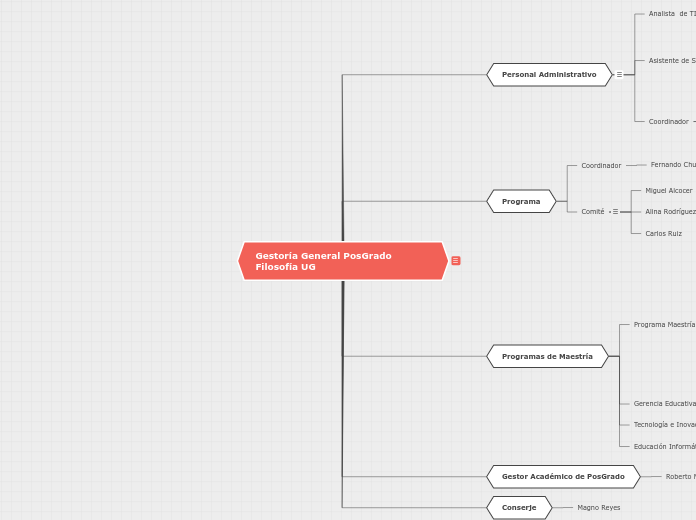 Gestoría General PosGrado Filosofía UG - Mapa Mental