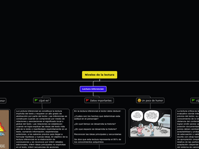 Niveles de la lectura - Mapa Mental