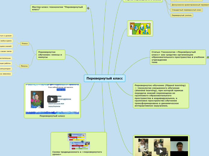 Перевернутый класс - Мыслительная карта