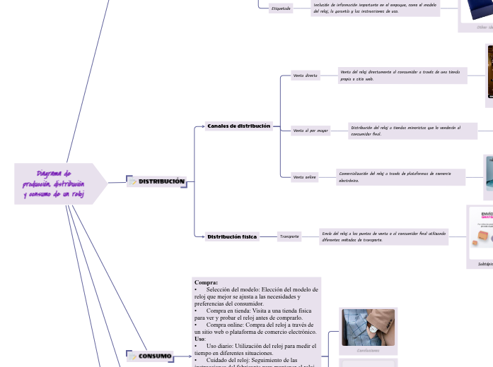 Diagrama de producción, distribución y ...- Mapa Mental