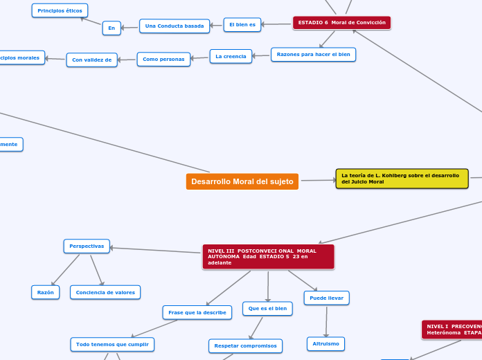 Desarrollo Moral del sujeto - Mapa Mental
