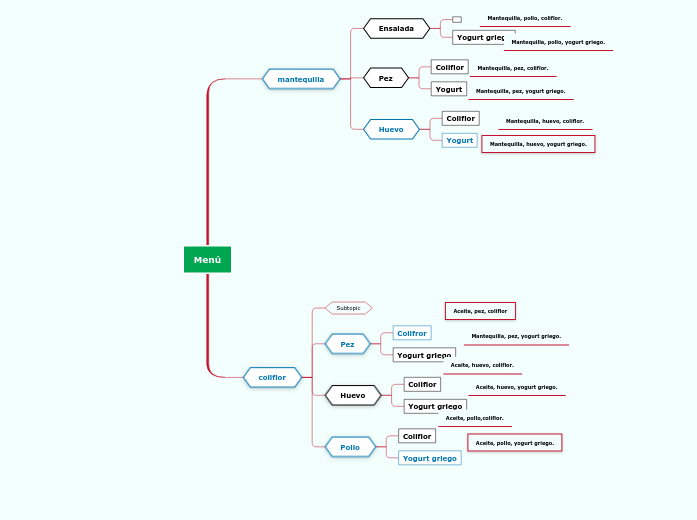 Menú - Mind Map