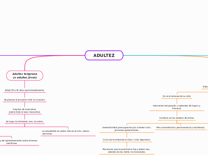 ADULTEZ - Mapa Mental