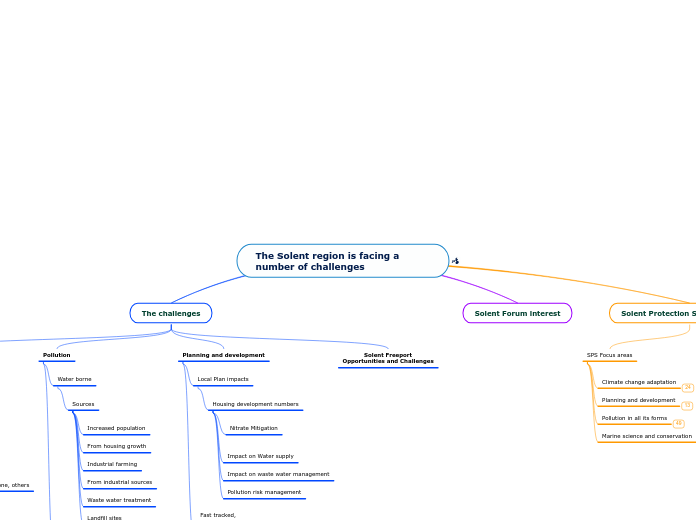 The Solent is facing a number of challenge...- Mind Map