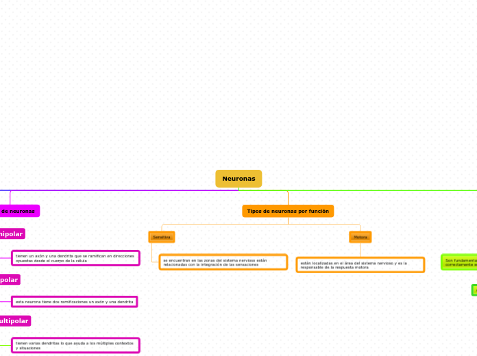 Neuronas - Mind Map