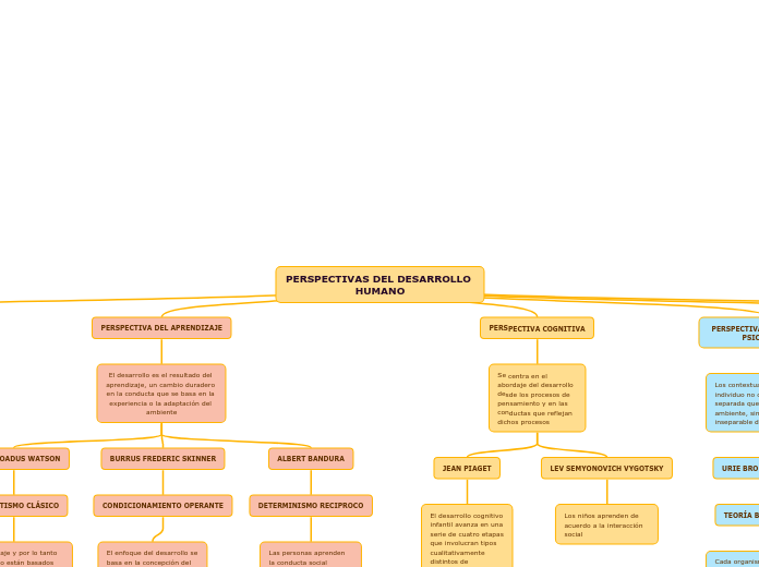 PERSPECTIVAS DEL DESARROLLO HUMANO - Mapa Mental