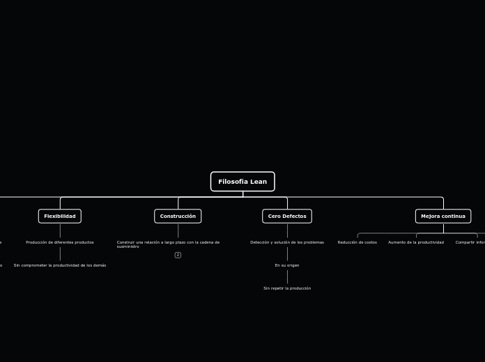 Filosofia Lean - Mapa Mental