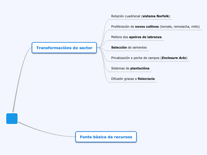 ACTIVIDADES AGRARIAS - Mapa Mental