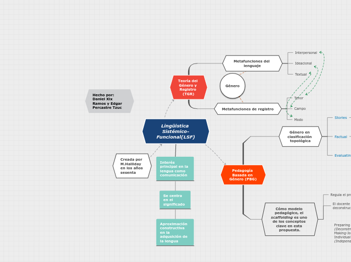 Lingüística Sistémico-Funcional(LSF) - Mapa Mental