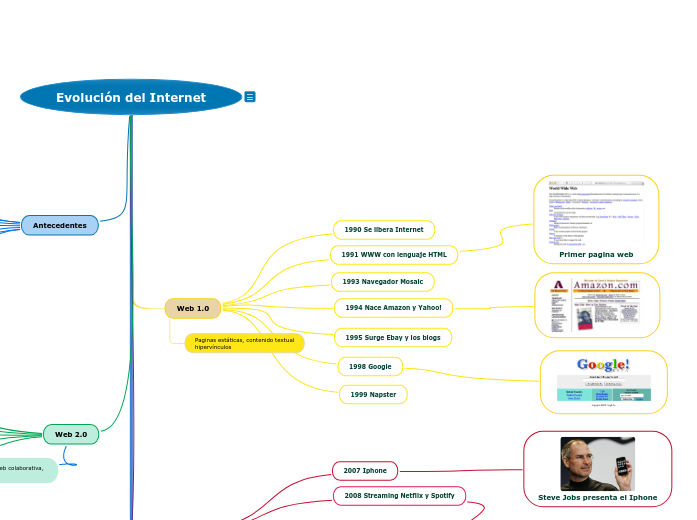 Evolución del Internet - Mapa Mental