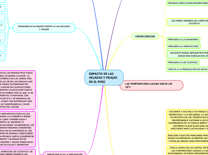 IMPACTO DE LAS HELADAS Y FRIAJES EN EL PER...- Mind Map