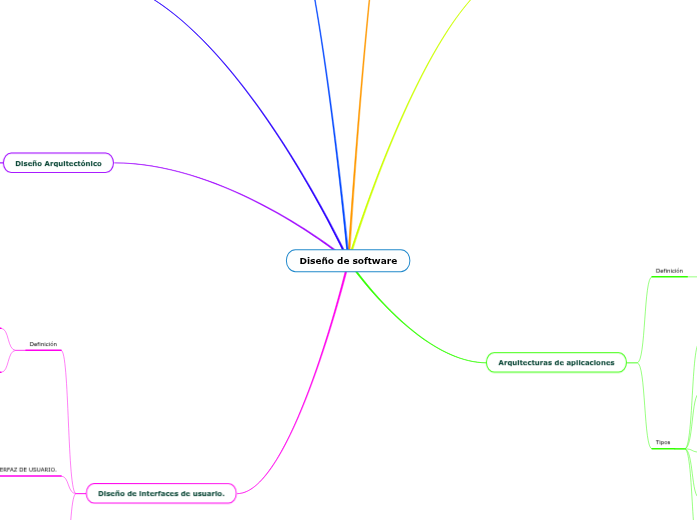 Diseño de software - Mind Map