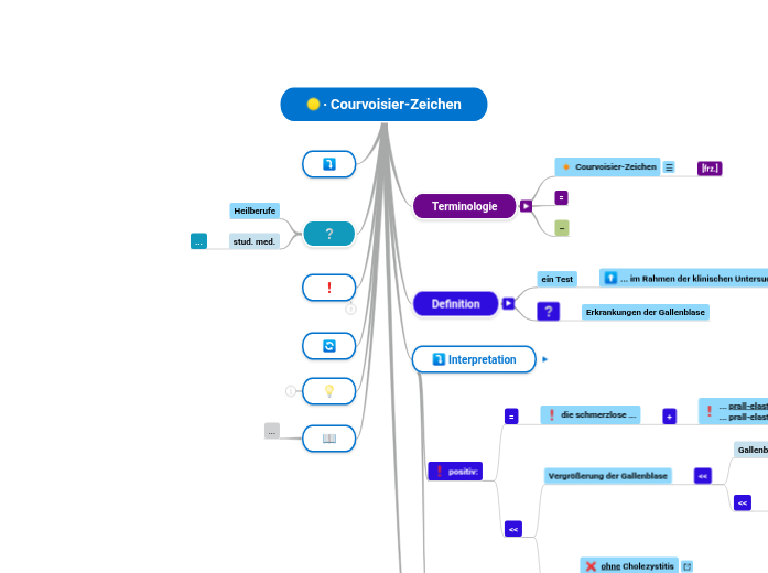 Courvoisier-Zeichen - Mindmap