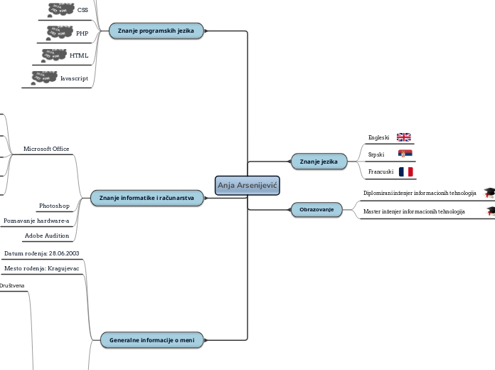 Anja Arsenijević - Mind Map