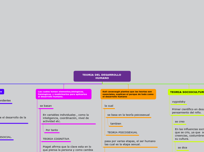 TEORIA DEL DESARROLLO HUMANO - Mapa Mental