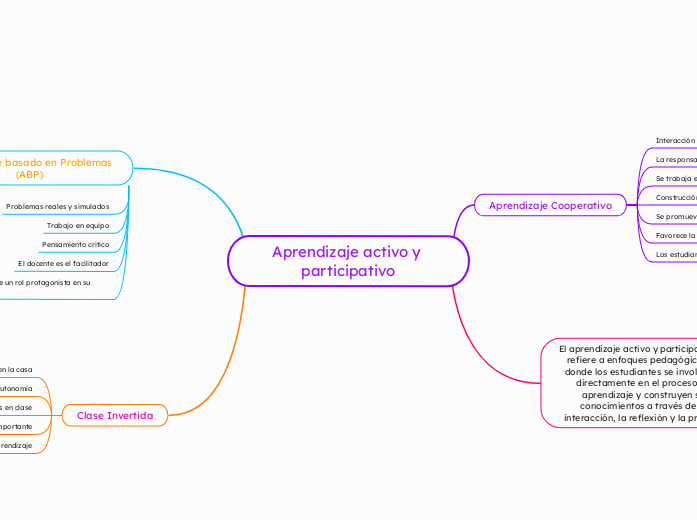Aprendizaje activo y participativo