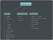 1 Midterm Exam - Mind Map