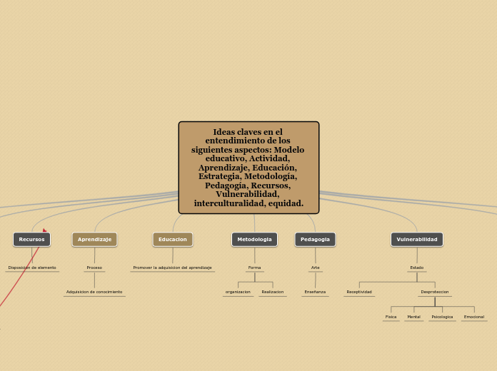 Ideas claves en el entendimiento de los...- Mapa Mental