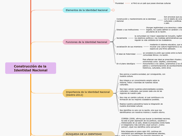 Construcción de la Identidad Nacional