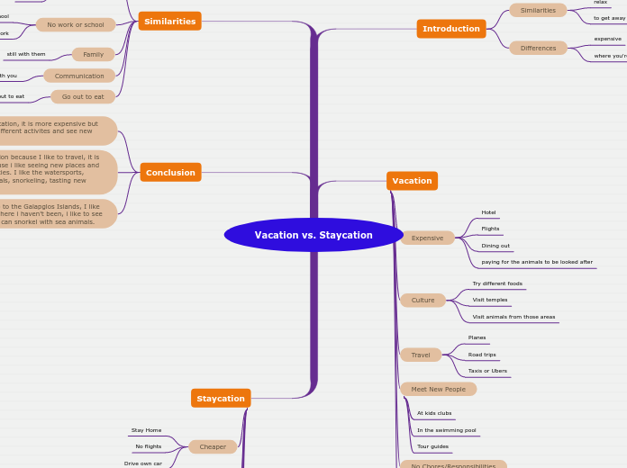 Vacation vs. Staycation - Mind Map