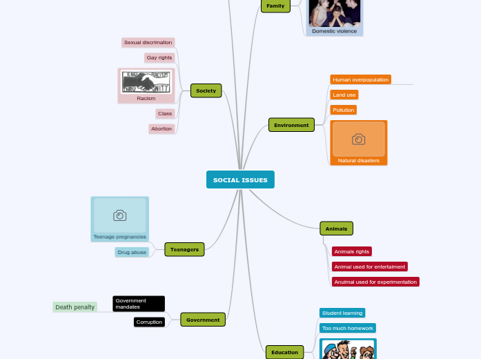 SOCIAL ISSUES - Mind Map