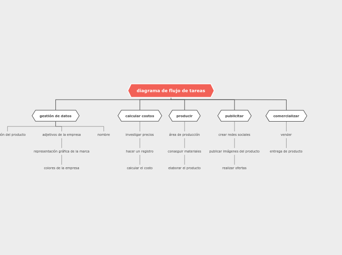 diagrama de tareas