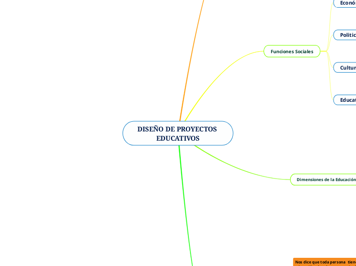 DISEÑO DE PROYECTOS EDUCATIVOS - Mind Map