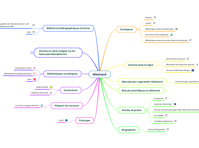 Allemand - Carte Mentale