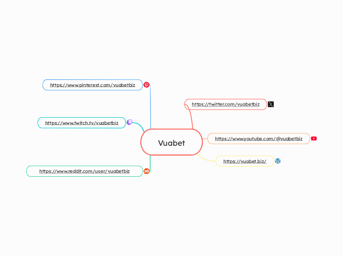 Vuabet - Mindmap