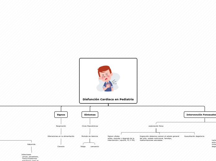 Disfunción Cardiaca en Pediatría - Mapa Mental