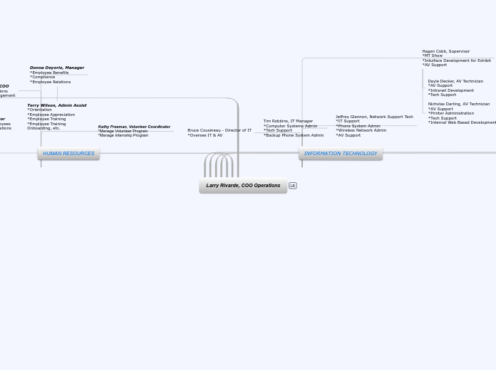 Larry Rivarde, COO Operations - Mind Map