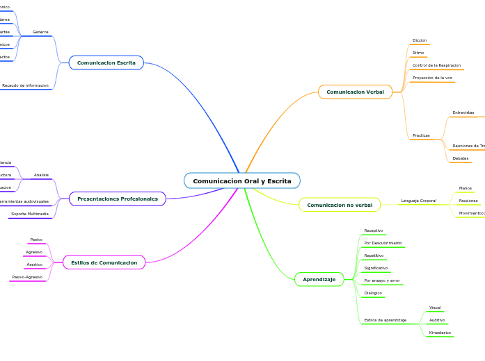 Comunicacion Oral y Escrita