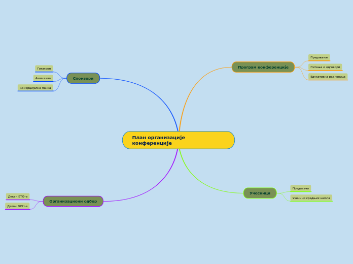 План организације конференције - Mind Map