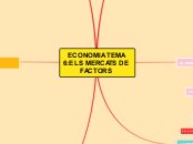 ECONOMIA TEMA 6:
ELS MERCATS DE FACTORS - Mapa Mental