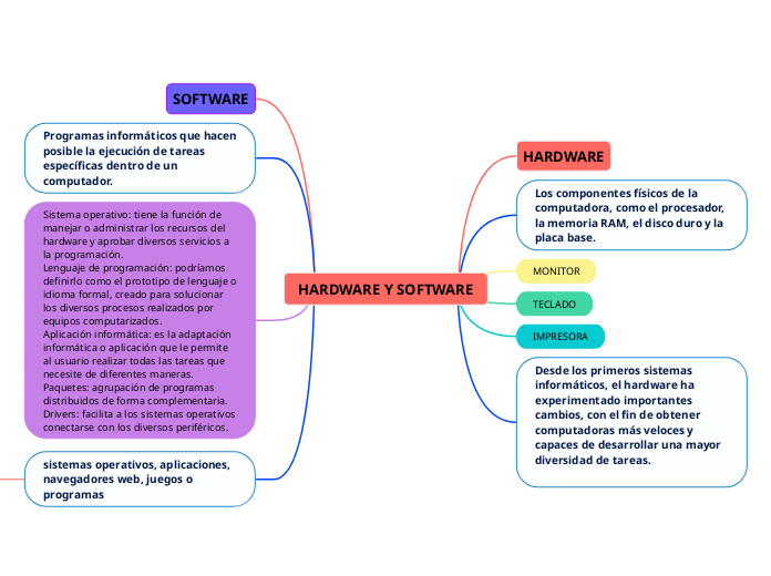 HARDWARE Y SOFTWARE - Mapa Mental