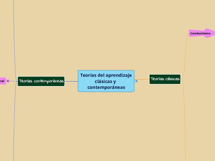 Teorías del aprendizaje
clásicas y cont...- Mapa Mental