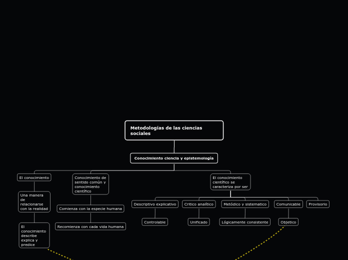 Metodologías de las ciencias sociales - Mapa Mental