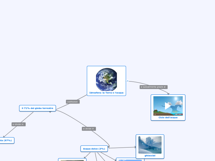 Idrosfera: la Terra e l'acqua 