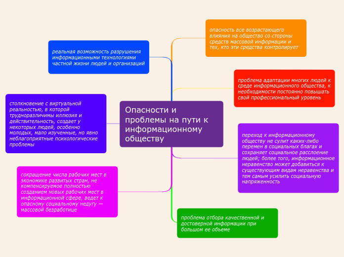 Опасности и проблемы на пути к и...- Мыслительная карта