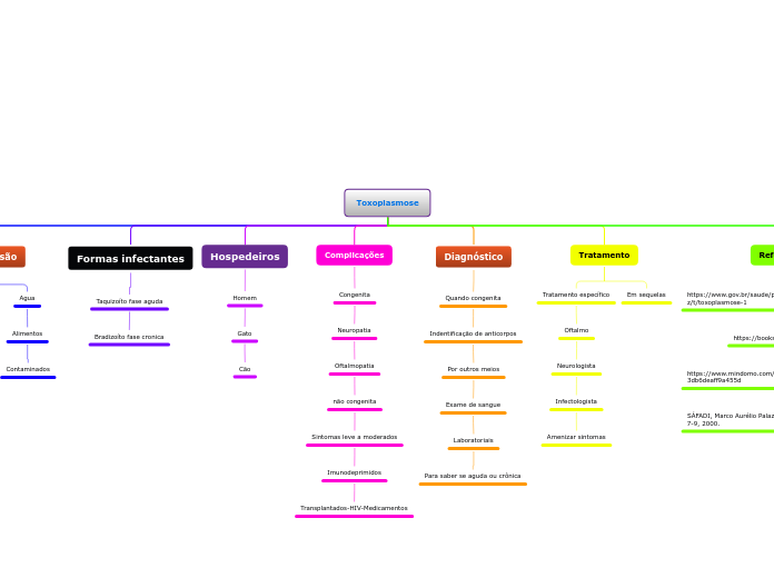 Toxoplasmose - Mapa Mental