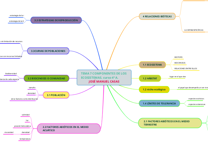 TEMA 7 COMPONENTES DE LOS ECOSISTEMAS. ...- Mapa Mental