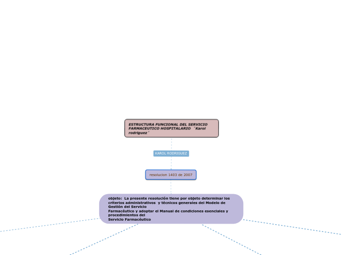 ESTRUCTURA FUNCIONAL DEL SERVICIO FARMA...- Mapa Mental