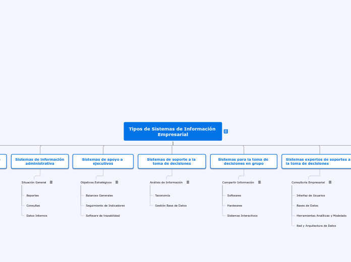 Tipos de Sistemas de Información Empres...- Mapa Mental