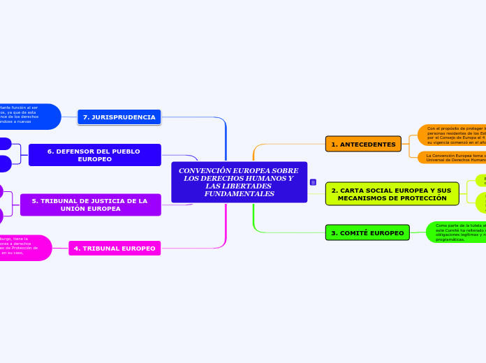 CONVENCIÓN EUROPEA SOBRE LOS DERECHOS H...- Mapa Mental