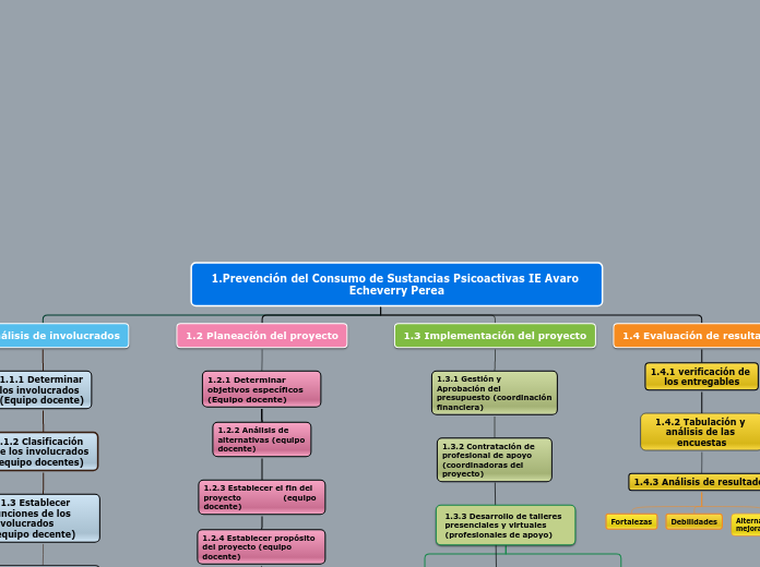 1.Prevención del Consumo de Sustancias ...- Mapa Mental