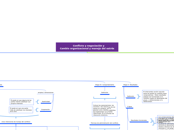                    Conflicto y negociac...- Mapa Mental
