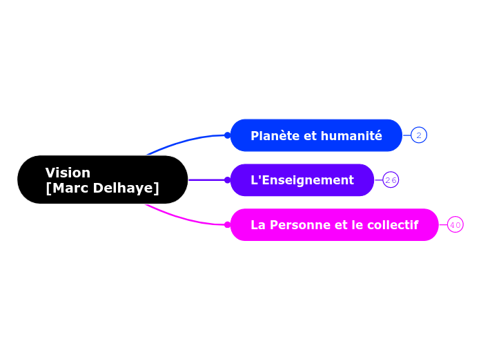 MD VISION - Carte Mentale