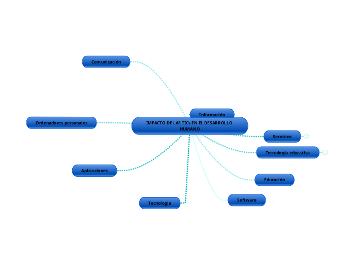 IMPACTO DE LAS TICs EN EL DESARROLLO HU...- Mapa Mental