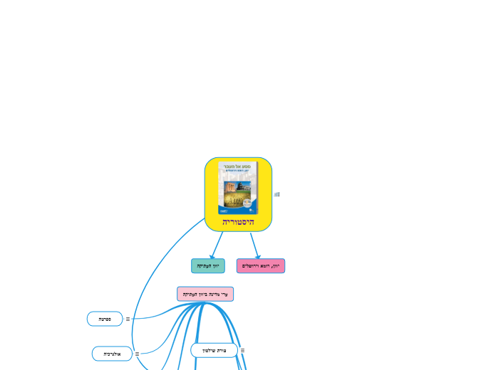 היסטוריה - Mind Map